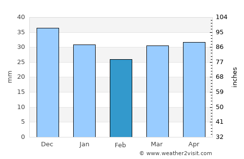 Revda average rain in February