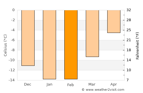 Revda average temperature in February