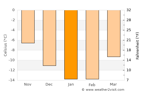 Revda average temperature in January