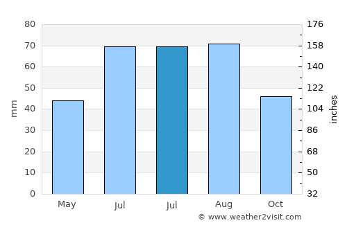 Revda average rain in July