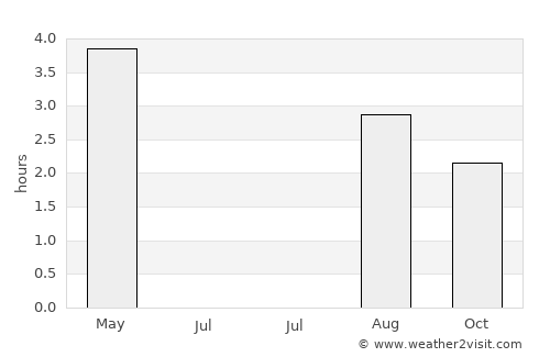 Revda average rain in July