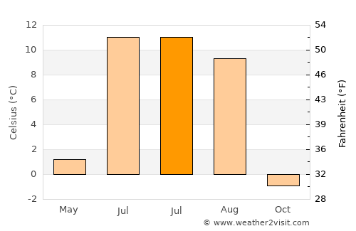 Revda average temperature in July