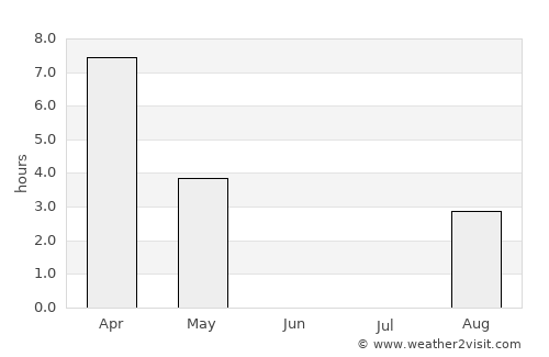 Revda average rain in June