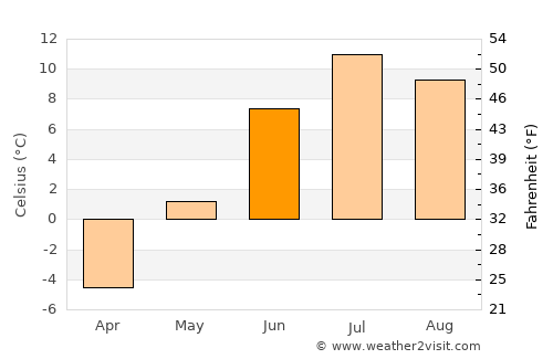 Revda average temperature in June