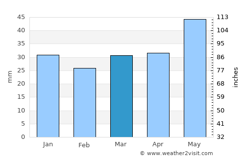 Revda average rain in March