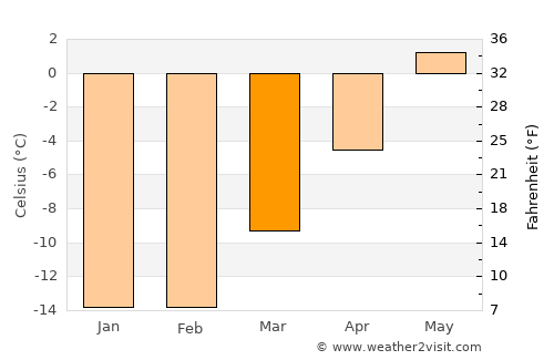 Revda average temperature in March