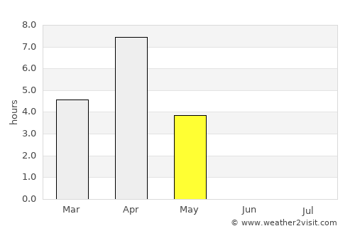 Revda average rain in May