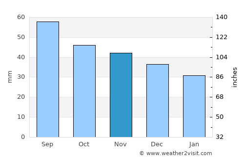 Revda average rain in November