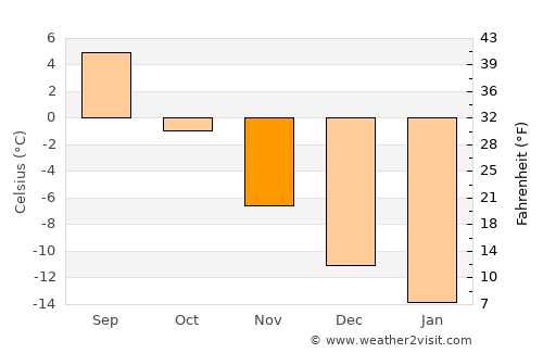 Revda average temperature in November