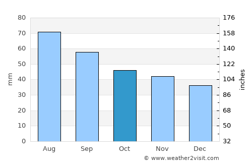 Revda average rain in October