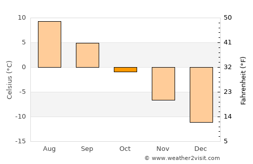 Revda average temperature in October