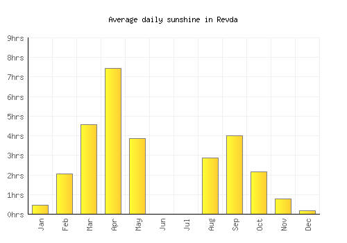 Revda average daily sunshine chart