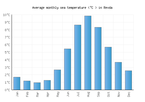 Revda average sea temperature chart (Celsius)