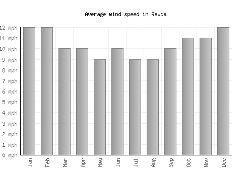 Revda average winspeed by month (mph)