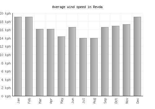 Revda average winspeed by month (km/h)
