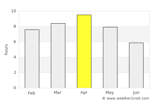 Revelganj average rain in April