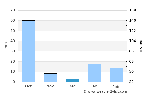 Revelganj average rain in December