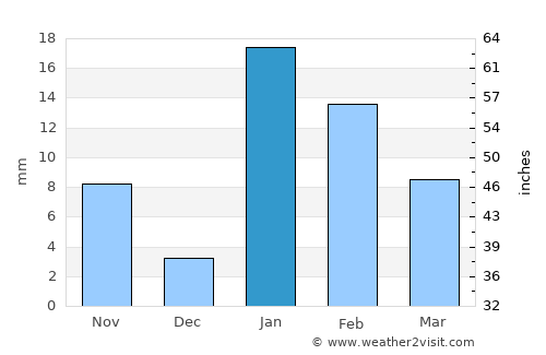 Revelganj average rain in January