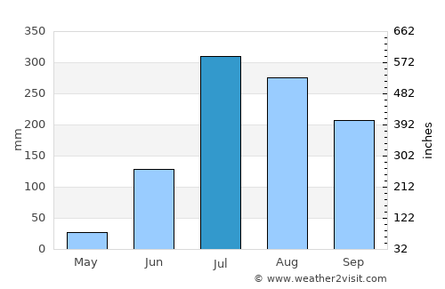Revelganj average rain in July