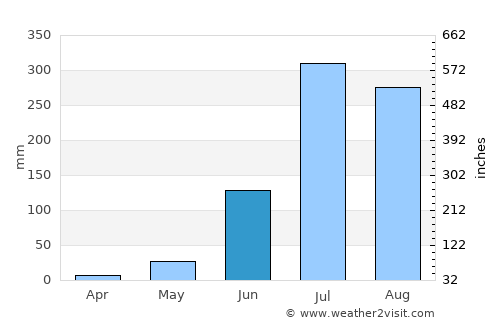 Revelganj average rain in June