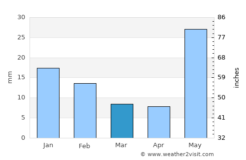 Revelganj average rain in March