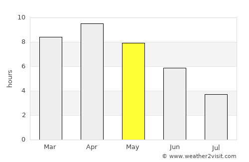 Revelganj average rain in May