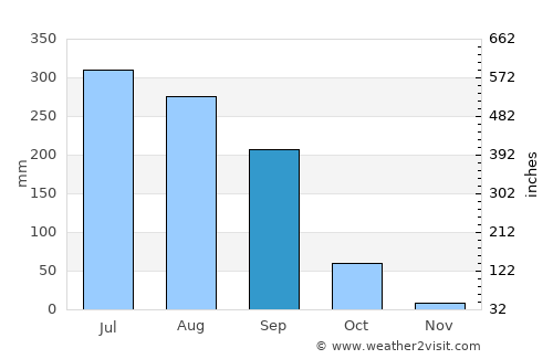 Revelganj average rain in September