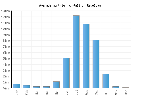 Revelganj monthly rainfall chart (inches)