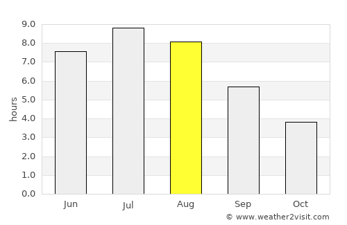 Revelstoke average rain in August