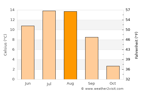 Revelstoke average temperature in August