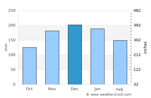 Revelstoke average rain in December