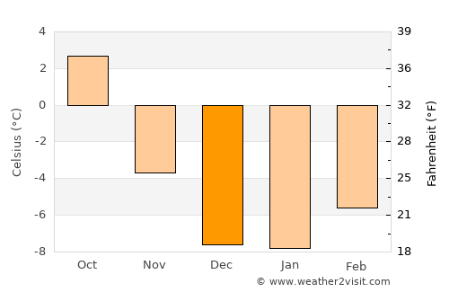 Revelstoke average temperature in December