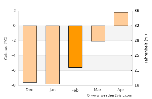 Revelstoke average temperature in February