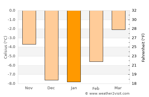 Revelstoke average temperature in January