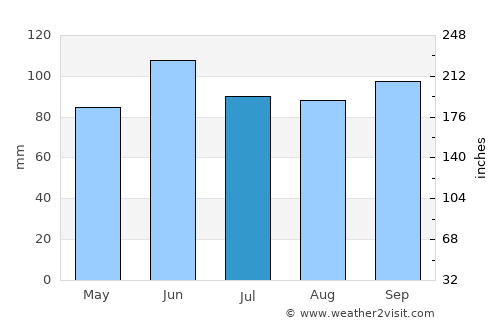 Revelstoke average rain in July