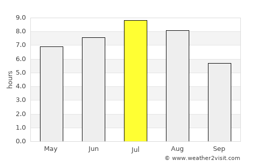 Revelstoke average rain in July