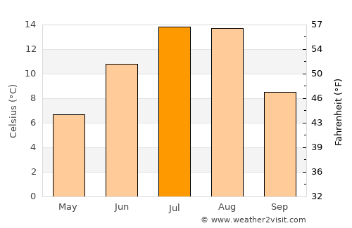 Revelstoke average temperature in July