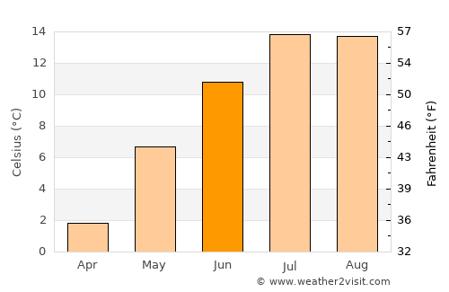 Revelstoke average temperature in June