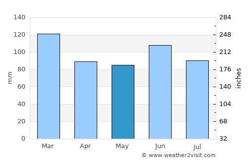 Revelstoke average rain in May