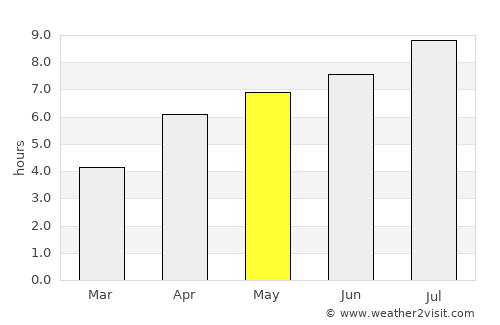 Revelstoke average rain in May