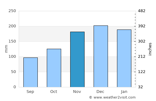 Revelstoke average rain in November
