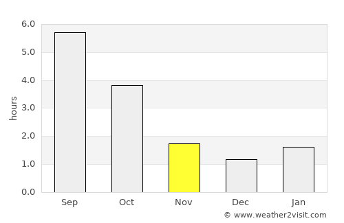 Revelstoke average rain in November