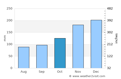 Revelstoke average rain in October