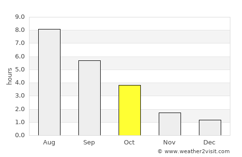 Revelstoke average rain in October