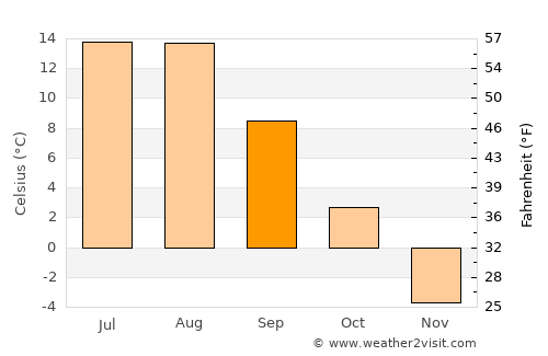Revelstoke average temperature in September