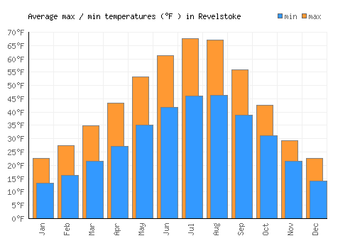 Revelstoke average minimum / maximum temperatures (Fahrenheit)