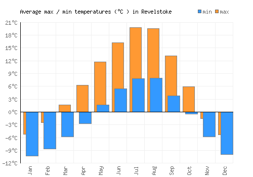 Revelstoke average minimum / maximum temperatures (Celsius)