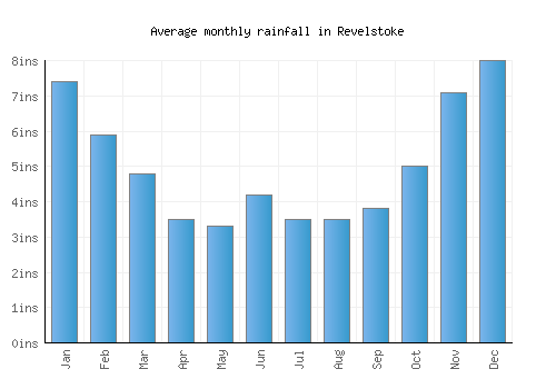 Revelstoke monthly rainfall chart (inches)