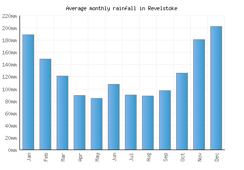 Revelstoke monthly rainfall chart (mm)
