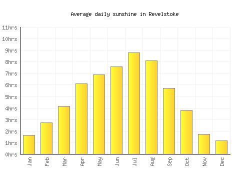 Revelstoke average daily sunshine chart